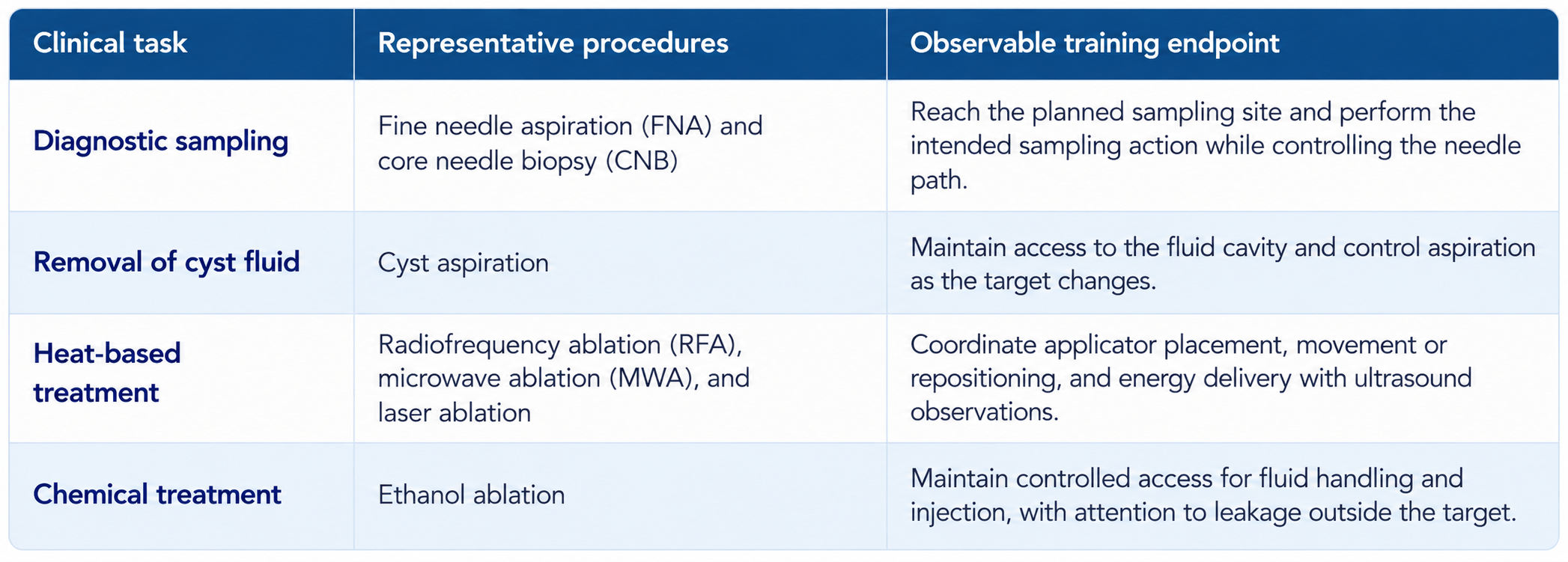 Table 1. Thyroid procedures and observable training endpoints, comparing clinical task, representative procedures, and observable training endpoint